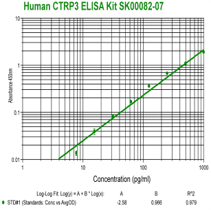 human ctrp3 elisa kit sk00082-07 from aviscera bioscience